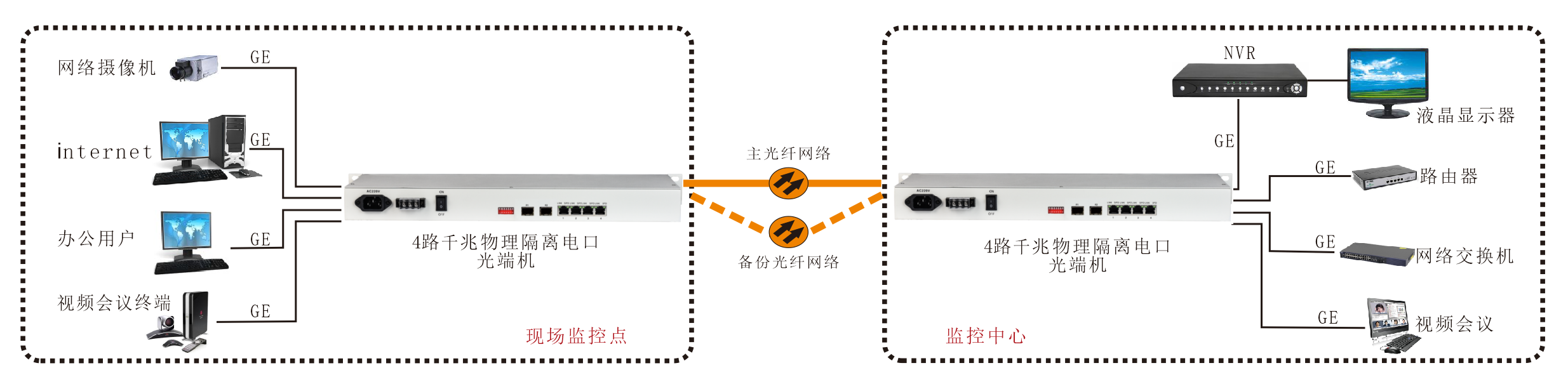 4路物理隔離千兆電口（1+1光纖備份）光纖收發(fā)器