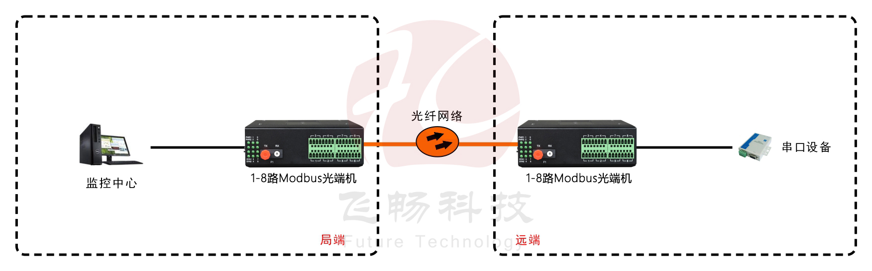 工業(yè)軌式1-8路RS485數(shù)據(jù)（MODBUS RTU協(xié)議）應(yīng)用方案圖