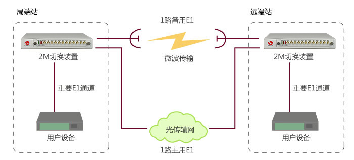 2M線(xiàn)路保護(hù)實(shí)現(xiàn)與應(yīng)用